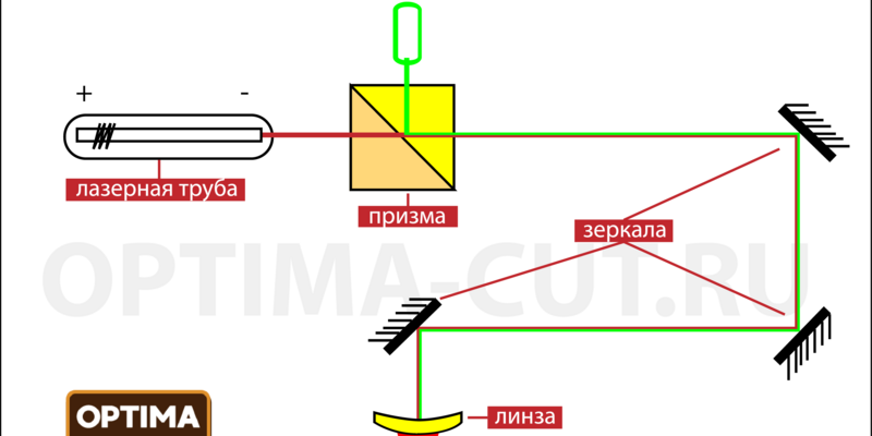 Лазерная указка на лазерной трубке Лазерная указка на лазерной трубке